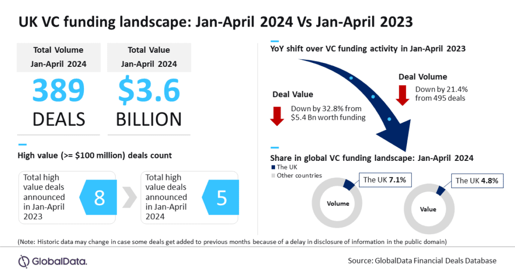 A graphic showing the change in the UK VC funding landscape from Jan-April 2023 to Jan-April 2024.