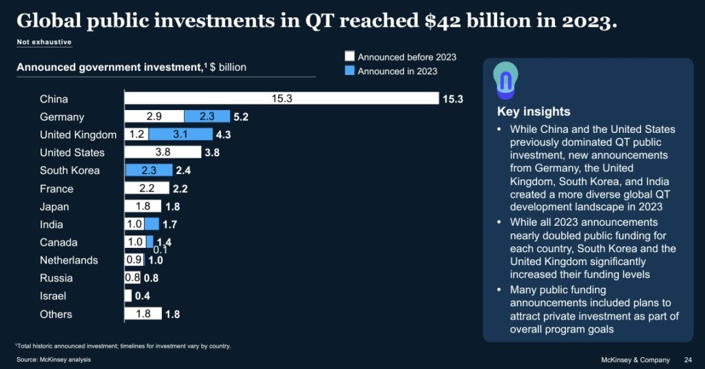 A graphic showing global public investments in quantum technology, showing China at the top with significantly more than any other country.