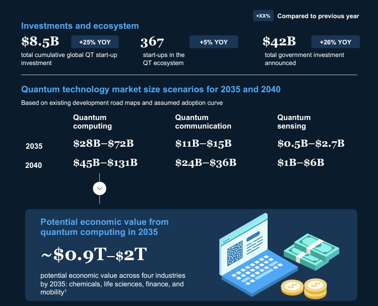 A graphic showing the increase in investments in the quantum technology ecosystem, and future market size scenarios.