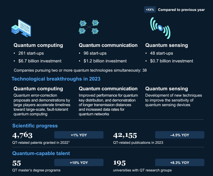 A graphic showing recent quantum technology progress, including start-ups, investment, technological breakthroughs, scientific progress and talent.