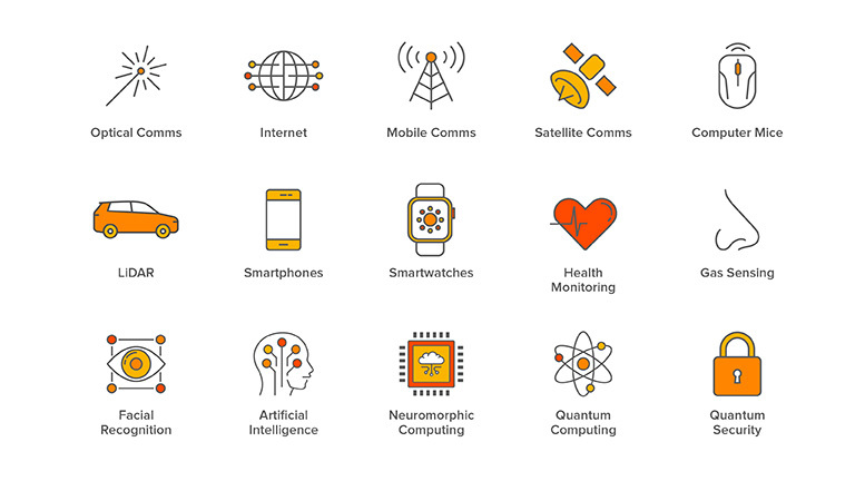 A diagram showing labelled illustrations of various applications for compound semiconductors, including Optical Comms, Health Monitoring and Quantum Security.