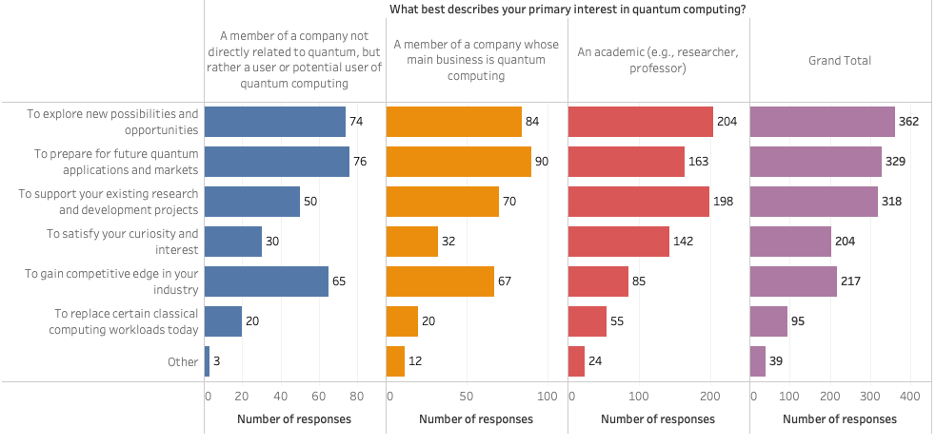 A graph showing different people's primary interests in quantum computing.