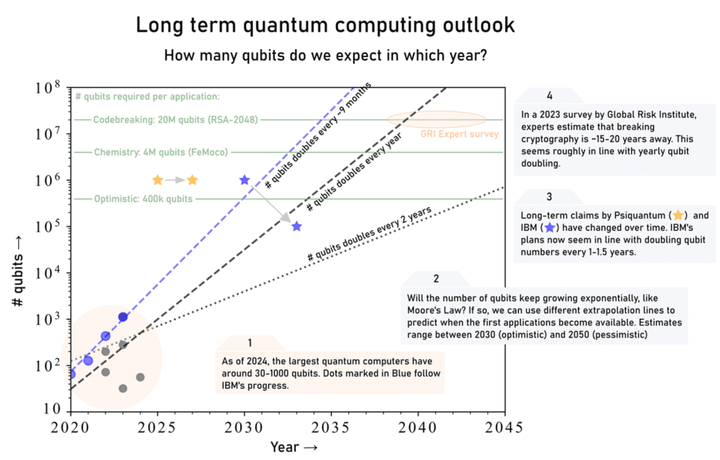 A graph showing long term quantum computing outlook, with different projections up to 2045.