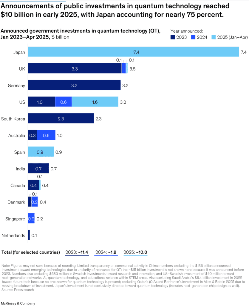 A graph by McKinsey & Company showing announced government investments in quantum technology.