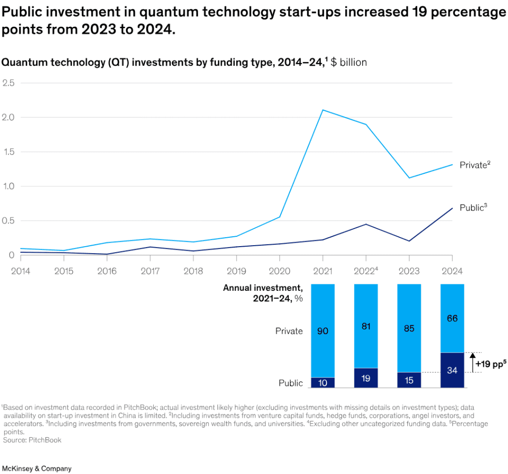 A graph by McKinsey & Company showing the increase in public and private investments in quantum technology start-ups.