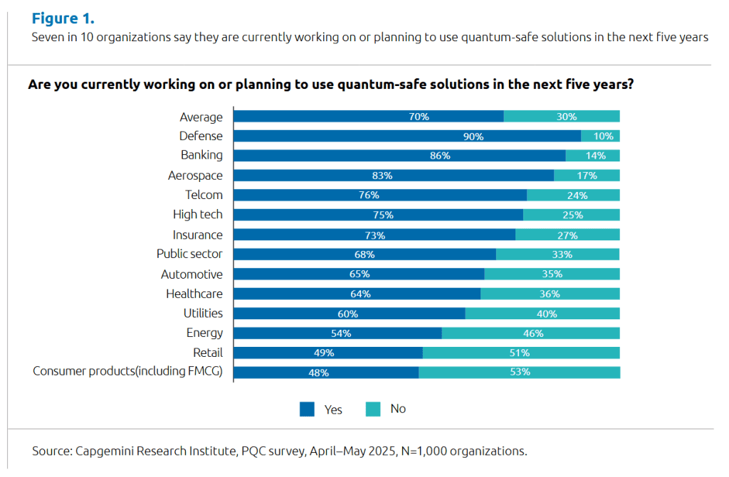 A graph by Capgemini showing organisations working on or planning quantum-safe solutions.