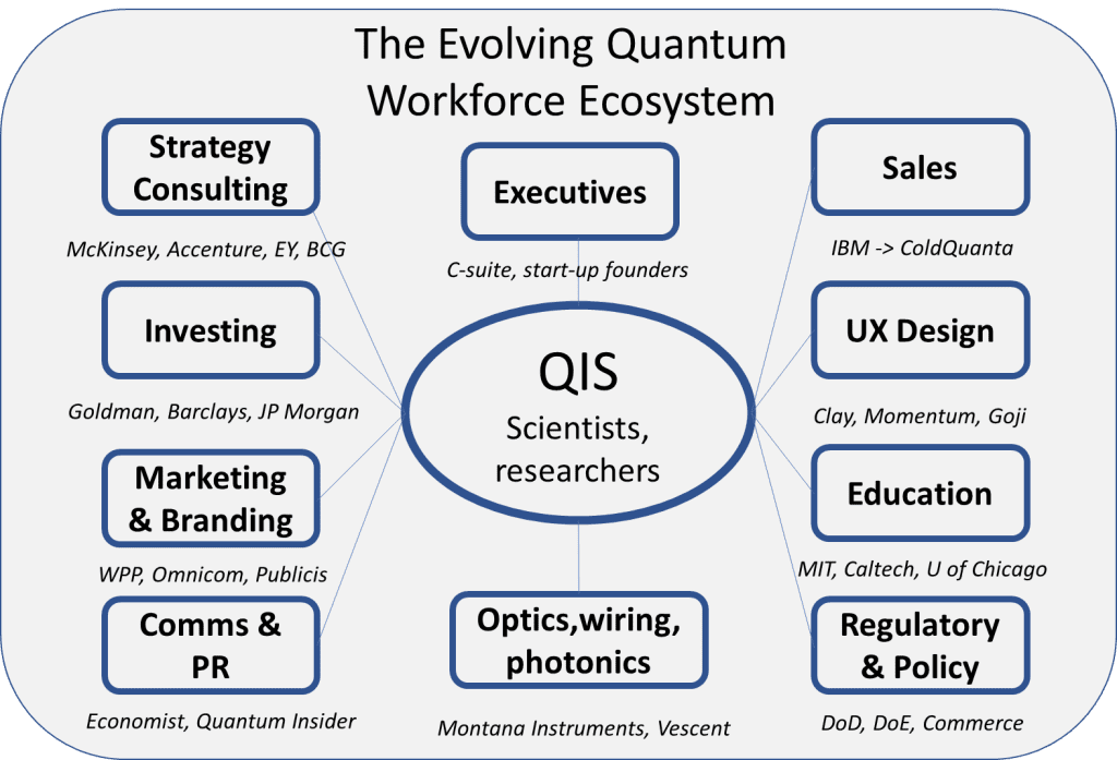 An infographic headed The Evolving Quantum Workforce Ecosystem