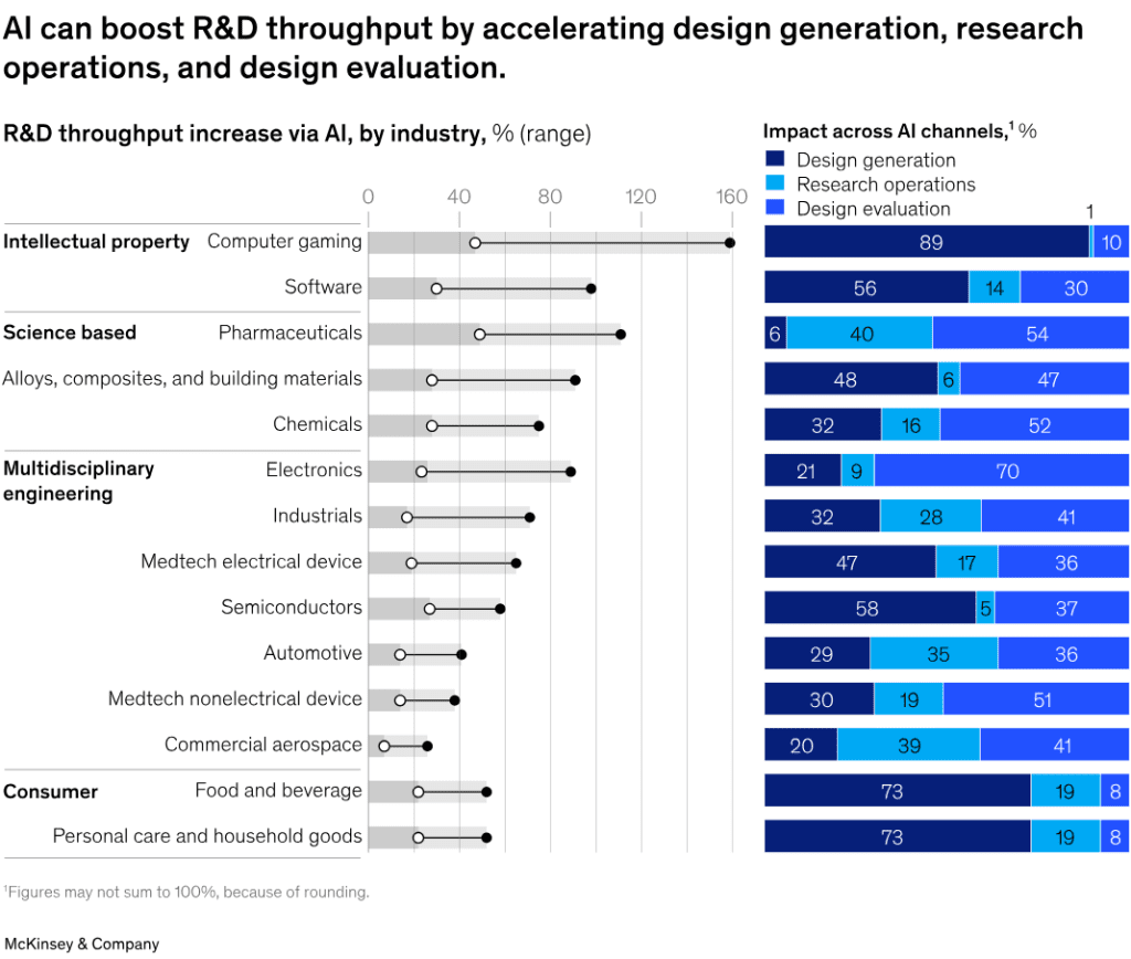An infographic with the heading AI can boost R&D throughput by accelerating design generation, research operations, and design evaluation. There are two charts, one headed R&D throughput increase via AI, by industry, and the other headed Impact across AI channels, for the same set of industries.