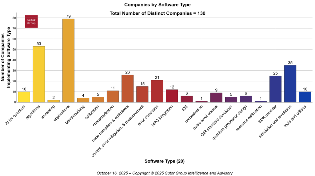 A graph showing companies by software type. The highest bar is for applications, with algorithms second. There is a copyright notice to Sutor Group Intelligence and Advisory.