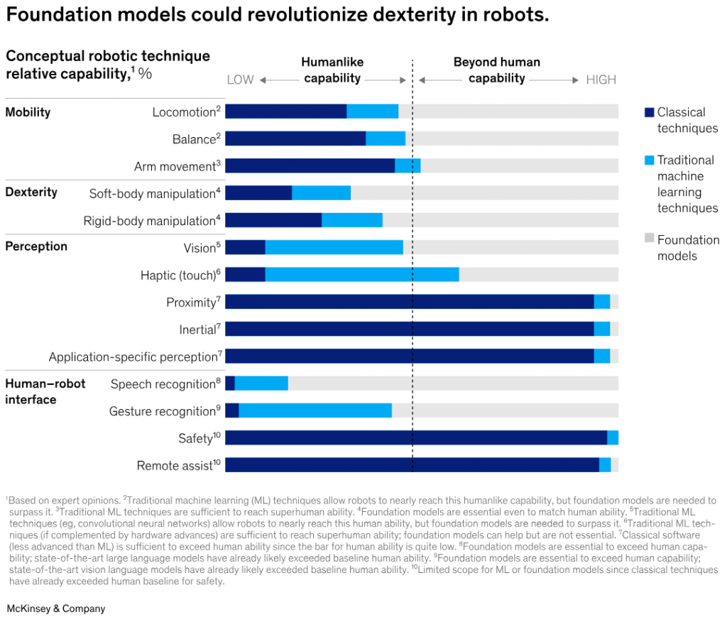A chart from McKinsey entitled Foundation models could revolutionize dexterity in robots.