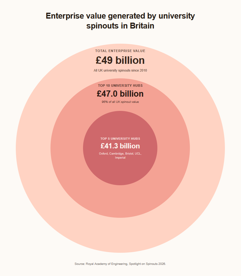A chart showing "Enterprise value generated by university spinouts in Britain".