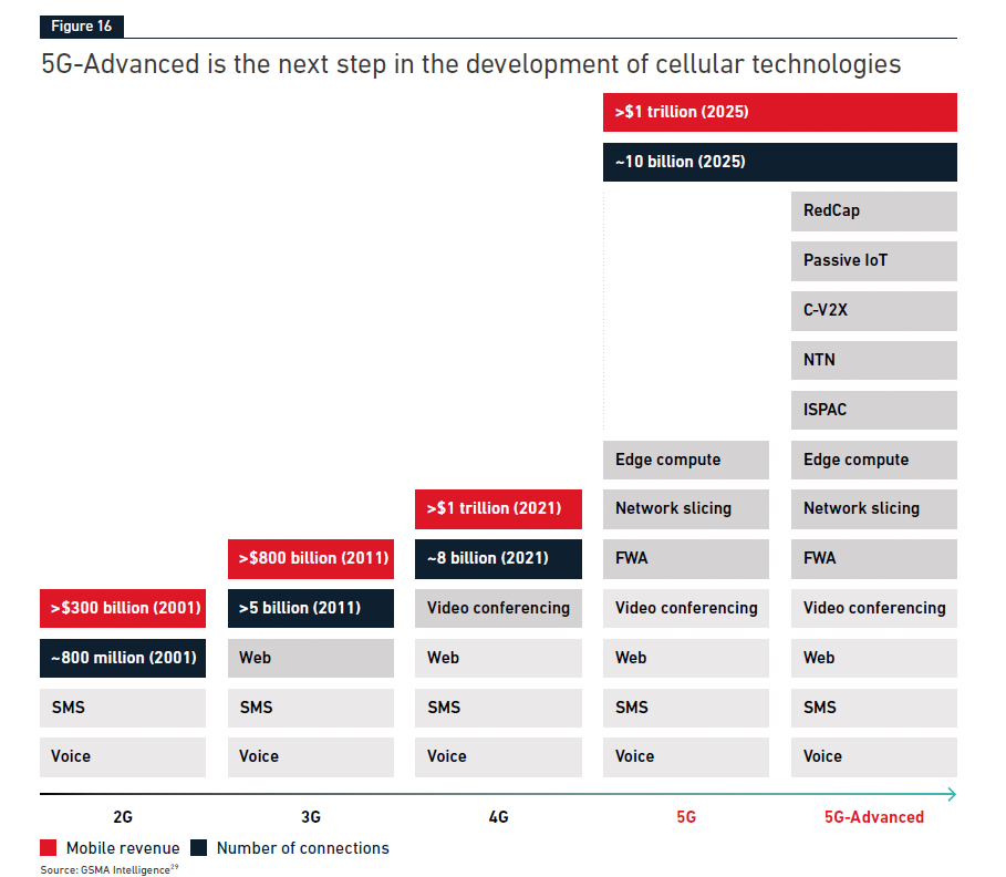 A chart labelled "5G-Advanced is the next step in the development of cellular technologies".