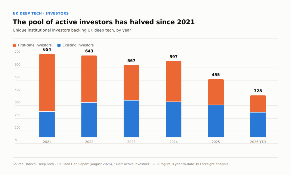 A bar chart with the heading "The pool of active investors has halved since 2021".