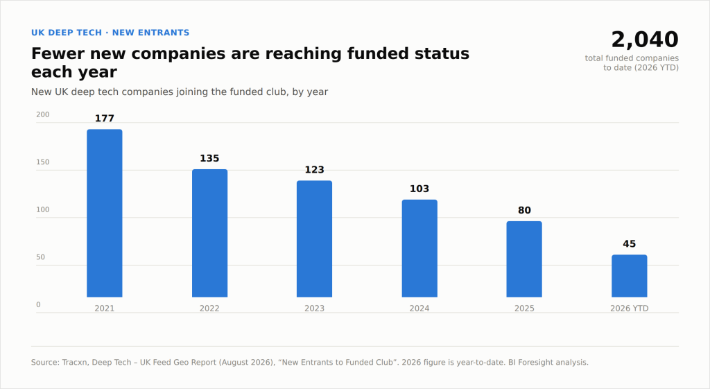 A bar chart with the heading "Fewer new companies are reaching funded status each year".