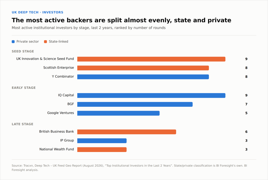 A bar chart with the heading "The most active backers are split almost evenly, state and private".