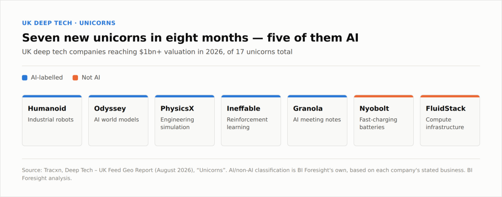 A bar chart with the heading "Seven new unicorns in eight months – five of them AI".