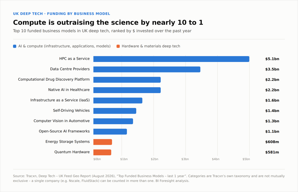 A bar chart with the heading "Compute is outraising the science by nearly 10 to 1"