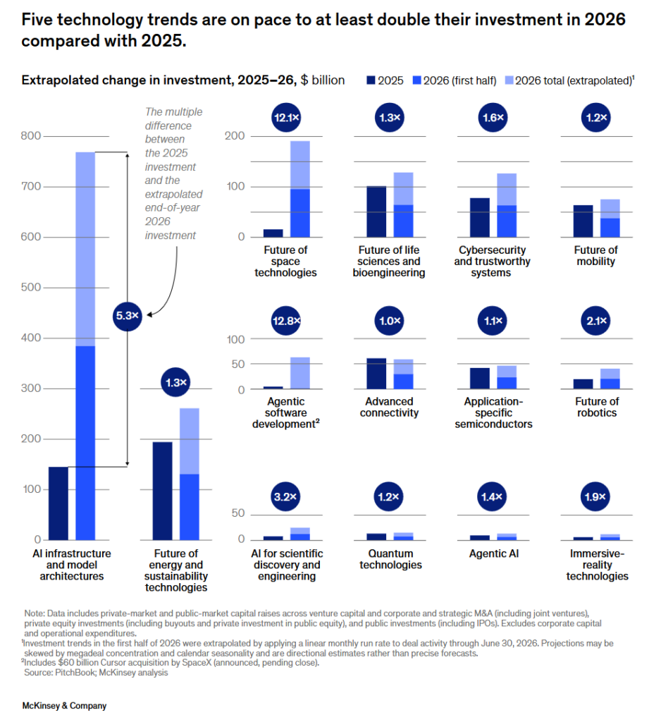 A set of bar charts with the heading "Five technology trends are on pace to at least double their investment in 2026 compared with 2025."