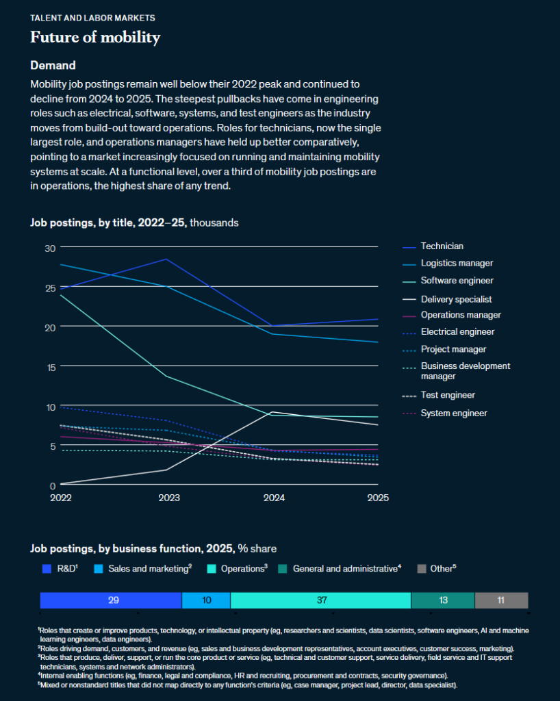 Text and graph with the heading "Future of mobility", and sub headings "Demand", "Job postings, by title, 2022-25" and "Job postings, by business function, 2025"