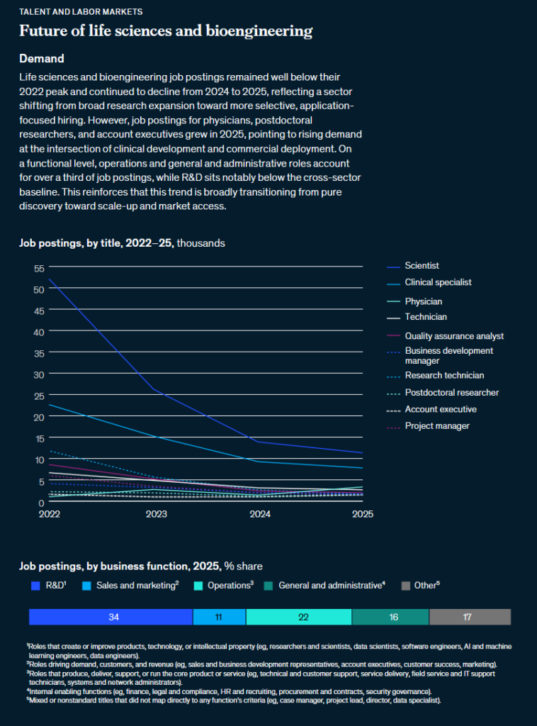 Text and graph with the heading "Future of life sciences and bioengineering", and sub headings "Demand", "Job postings, by title, 2022-25" and "Job postings, by business function, 2025"