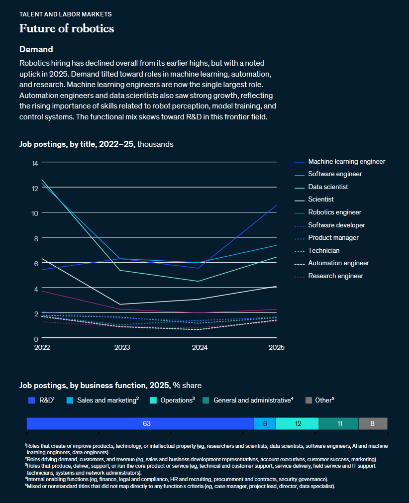 Text and graph with the heading "Future of robotics", and sub headings "Demand", "Job postings, by title, 2022-25" and "Job postings, by business function, 2025"