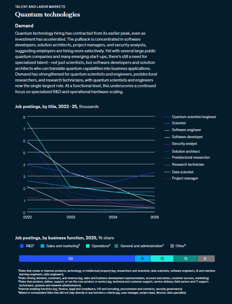 Text and graph with the heading "Quantum technologies", and sub headings "Demand", "Job postings, by title, 2022-25" and "Job postings, by business function, 2025"